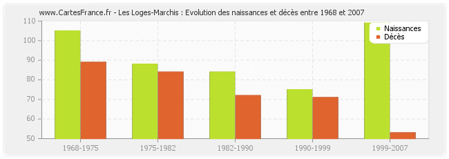 Les Loges-Marchis : Evolution des naissances et décès entre 1968 et 2007